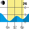 Borden HW Bridge tide chart for Monday, August 26, 2024