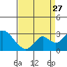 Borden HW Bridge tide chart for Tuesday, August 27, 2024