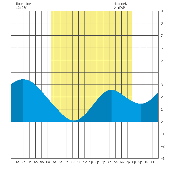 Borden HW Bridge tide chart for Wednesday, August 28, 2024