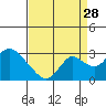 Borden HW Bridge tide chart for Wednesday, August 28, 2024