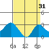 Borden HW Bridge tide chart for Saturday, August 31, 2024