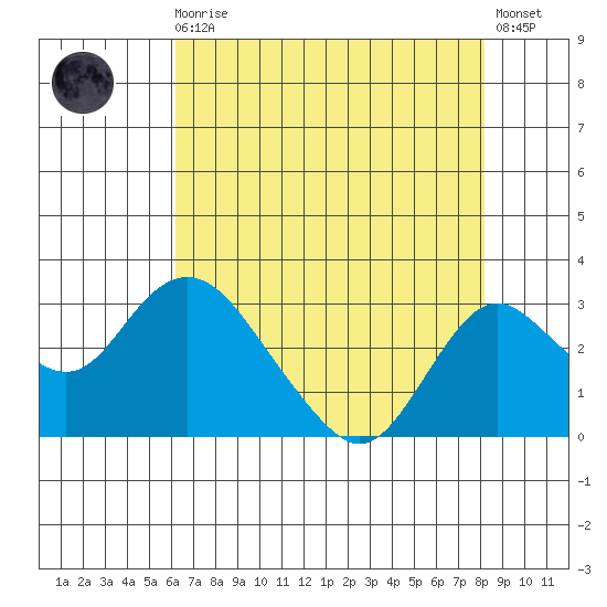 Borden HW Bridge tide chart for Sunday, August 4, 2024