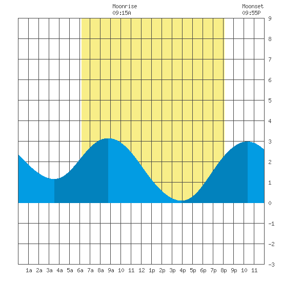 Borden HW Bridge tide chart for Wednesday, August 7, 2024