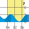 Borden HW Bridge tide chart for Wednesday, August 7, 2024