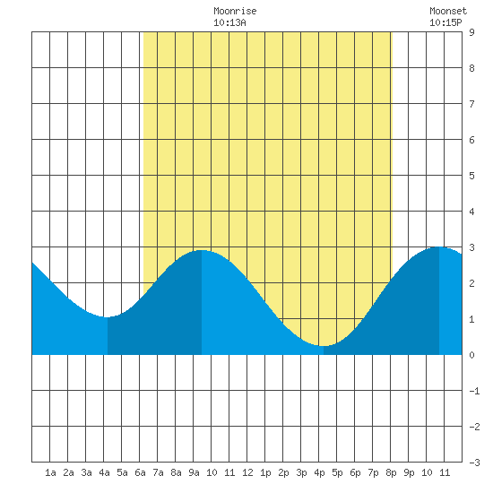 Borden HW Bridge tide chart for Thursday, August 8, 2024