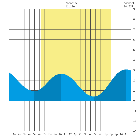 Borden HW Bridge tide chart for Friday, August 9, 2024