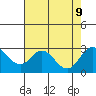 Borden HW Bridge tide chart for Friday, August 9, 2024
