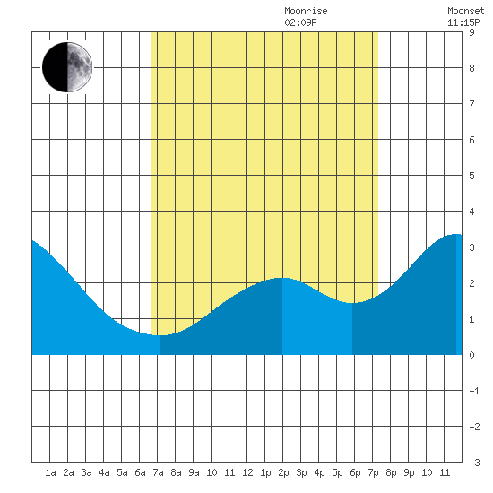 Borden HW Bridge tide chart for Tuesday, September 10, 2024