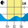 Borden HW Bridge tide chart for Tuesday, September 10, 2024