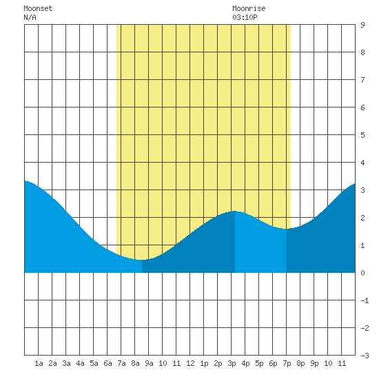Borden HW Bridge tide chart for Wednesday, September 11, 2024