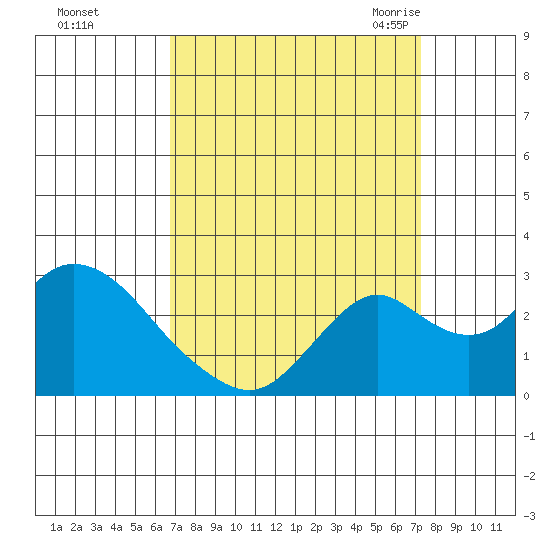 Borden HW Bridge tide chart for Friday, September 13, 2024