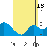 Borden HW Bridge tide chart for Friday, September 13, 2024