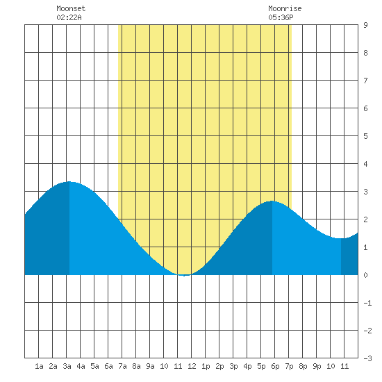 Borden HW Bridge tide chart for Saturday, September 14, 2024