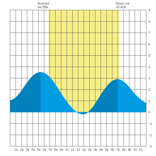 Borden HW Bridge tide chart for Monday, September 16, 2024