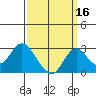 Borden HW Bridge tide chart for Monday, September 16, 2024
