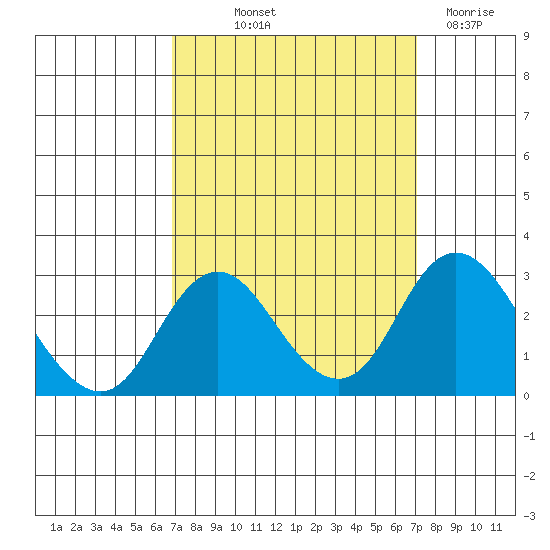 Borden HW Bridge tide chart for Friday, September 20, 2024