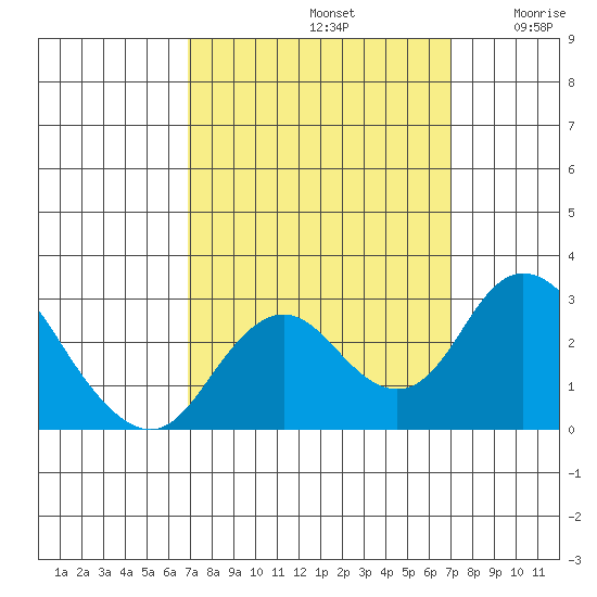 Borden HW Bridge tide chart for Sunday, September 22, 2024