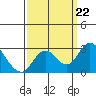 Borden HW Bridge tide chart for Sunday, September 22, 2024