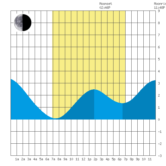 Borden HW Bridge tide chart for Tuesday, September 24, 2024