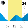 Borden HW Bridge tide chart for Tuesday, September 24, 2024