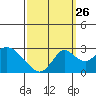Borden HW Bridge tide chart for Thursday, September 26, 2024