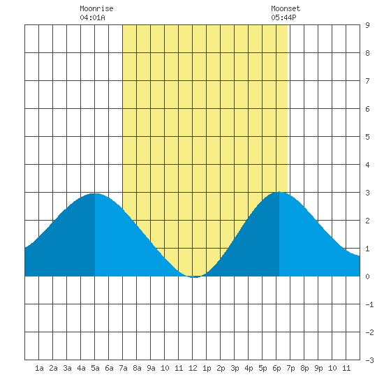 Borden HW Bridge tide chart for Sunday, September 29, 2024