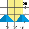 Borden HW Bridge tide chart for Sunday, September 29, 2024