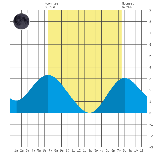 Borden HW Bridge tide chart for Monday, September 2, 2024