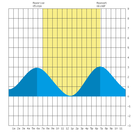 Borden HW Bridge tide chart for Monday, September 30, 2024