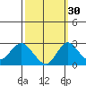 Borden HW Bridge tide chart for Monday, September 30, 2024