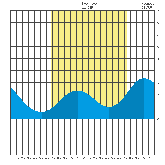 Borden HW Bridge tide chart for Sunday, September 8, 2024