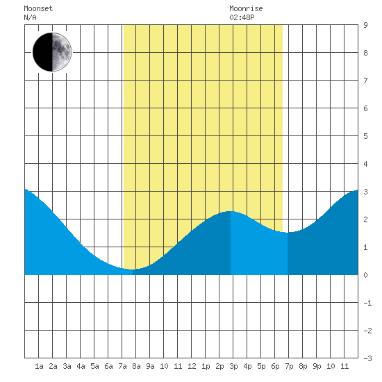 Borden HW Bridge tide chart for Thursday, October 10, 2024