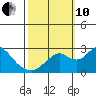 Borden HW Bridge tide chart for Thursday, October 10, 2024