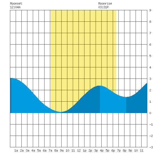 Borden HW Bridge tide chart for Friday, October 11, 2024