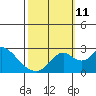 Borden HW Bridge tide chart for Friday, October 11, 2024
