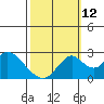 Borden HW Bridge tide chart for Saturday, October 12, 2024