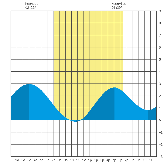 Borden HW Bridge tide chart for Sunday, October 13, 2024