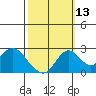 Borden HW Bridge tide chart for Sunday, October 13, 2024