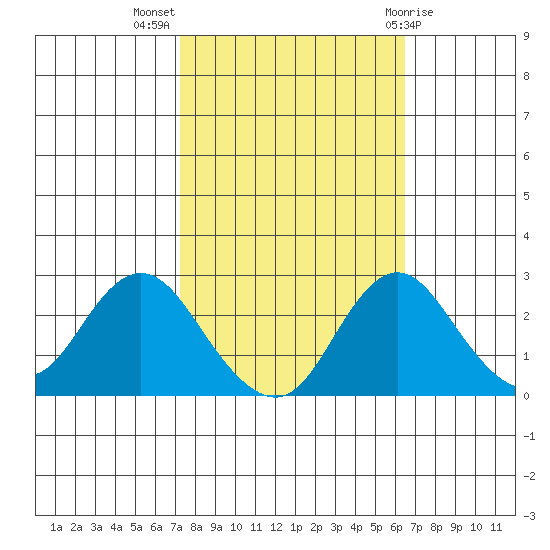 Borden HW Bridge tide chart for Tuesday, October 15, 2024