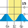 Borden HW Bridge tide chart for Tuesday, October 15, 2024
