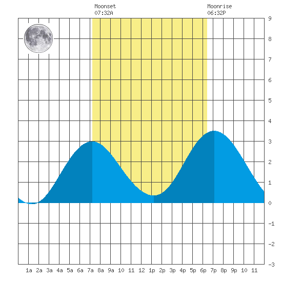 Borden HW Bridge tide chart for Thursday, October 17, 2024