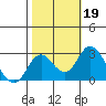 Borden HW Bridge tide chart for Saturday, October 19, 2024