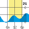 Borden HW Bridge tide chart for Monday, October 21, 2024