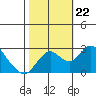 Borden HW Bridge tide chart for Tuesday, October 22, 2024