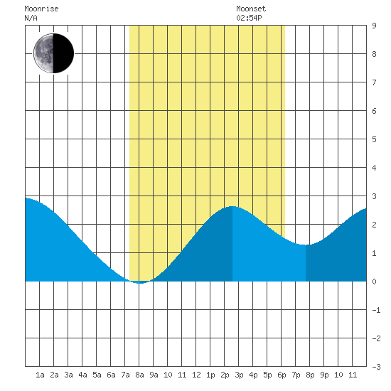 Borden HW Bridge tide chart for Thursday, October 24, 2024