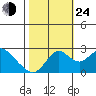 Borden HW Bridge tide chart for Thursday, October 24, 2024