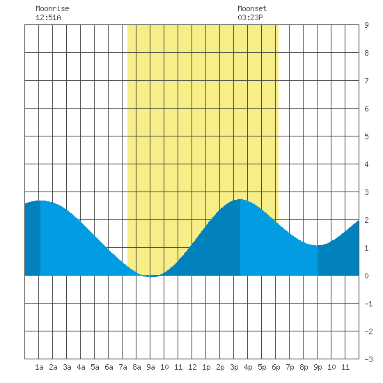 Borden HW Bridge tide chart for Friday, October 25, 2024