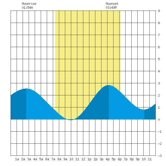 Borden HW Bridge tide chart for Saturday, October 26, 2024
