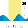 Borden HW Bridge tide chart for Saturday, October 26, 2024