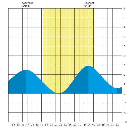 Borden HW Bridge tide chart for Sunday, October 27, 2024